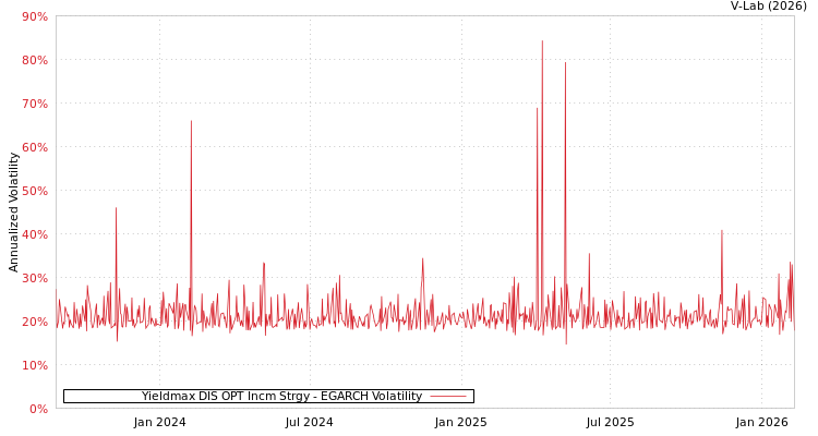 graph of Yieldmax DIS OPT Incm Strgy EGARCH