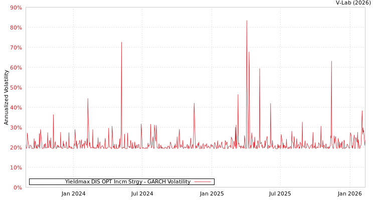graph of Yieldmax DIS OPT Incm Strgy GARCH