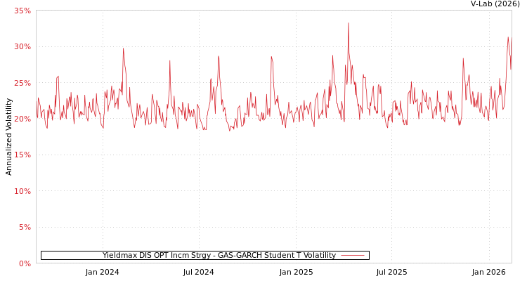 graph of Yieldmax DIS OPT Incm Strgy GAS-GARCH-T