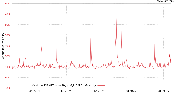 graph of Yieldmax DIS OPT Incm Strgy GJR-GARCH