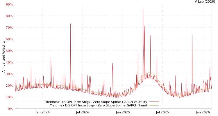 graph of Yieldmax DIS OPT Incm Strgy S0GARCH