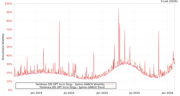 graph of Yieldmax DIS OPT Incm Strgy SGARCH