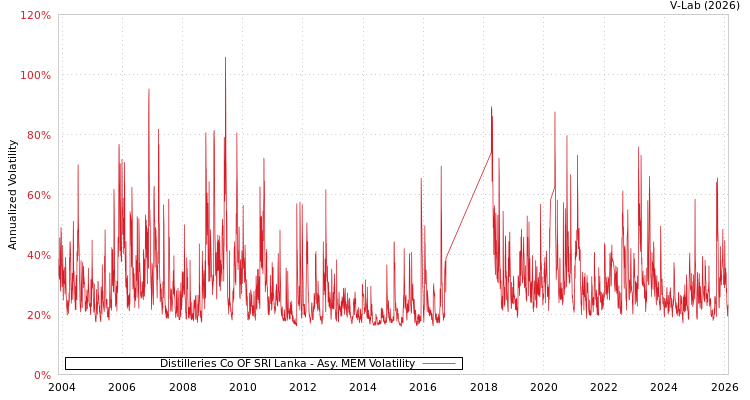 graph of Distilleries Co OF SRI Lanka AMEM