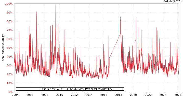 graph of Distilleries Co OF SRI Lanka APMEM