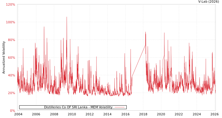 graph of Distilleries Co OF SRI Lanka MEM