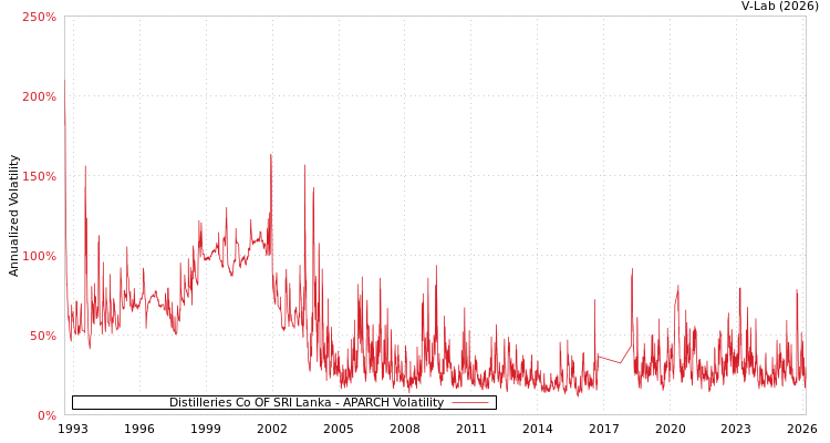 graph of Distilleries Co OF SRI Lanka APARCH
