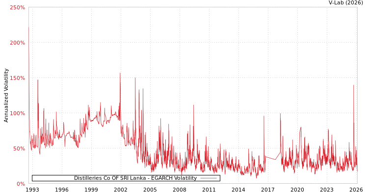 graph of Distilleries Co OF SRI Lanka EGARCH