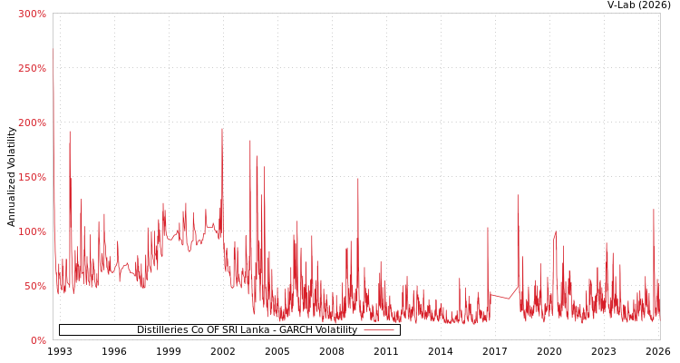 graph of Distilleries Co OF SRI Lanka GARCH