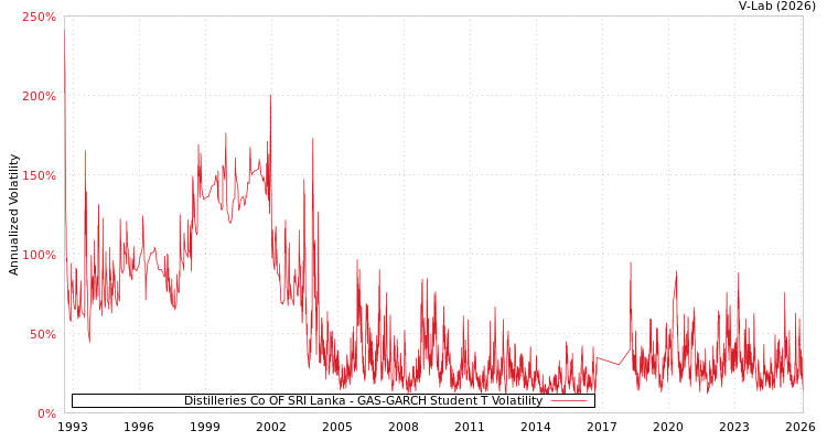 graph of Distilleries Co OF SRI Lanka GAS-GARCH-T