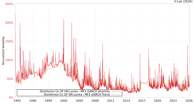 graph of Distilleries Co OF SRI Lanka MF2-GARCH