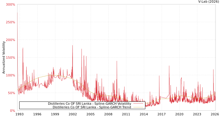 graph of Distilleries Co OF SRI Lanka SGARCH