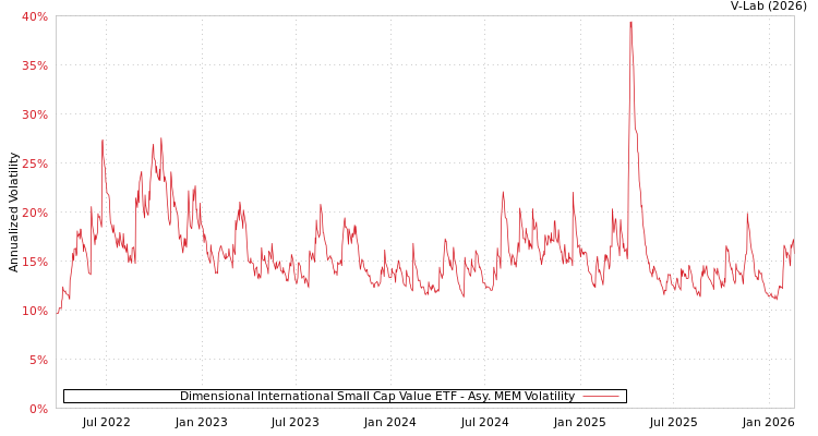 graph of Dimensional International Small Cap Value ETF AMEM