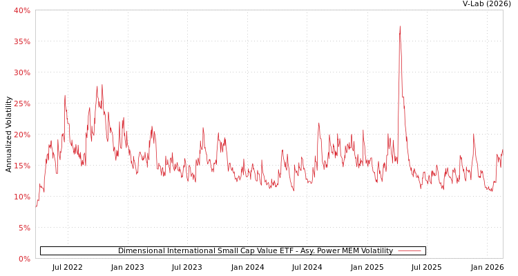 graph of Dimensional International Small Cap Value ETF APMEM