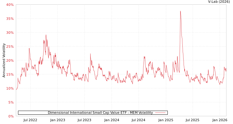 graph of Dimensional International Small Cap Value ETF MEM