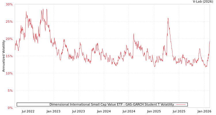 graph of Dimensional International Small Cap Value ETF GAS-GARCH-T