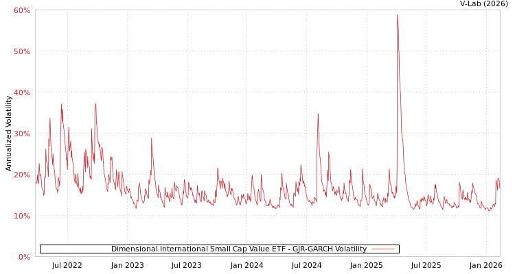 graph of Dimensional International Small Cap Value ETF GJR-GARCH