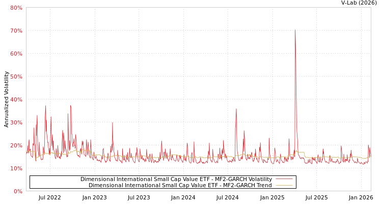 graph of Dimensional International Small Cap Value ETF MF2-GARCH