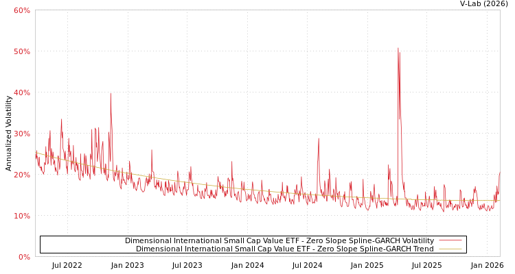 graph of Dimensional International Small Cap Value ETF S0GARCH