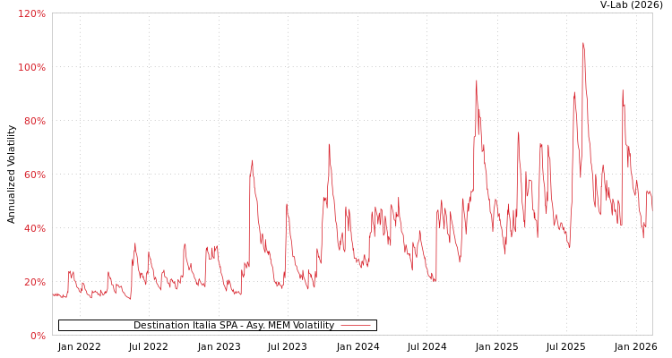 graph of Destination Italia SPA AMEM