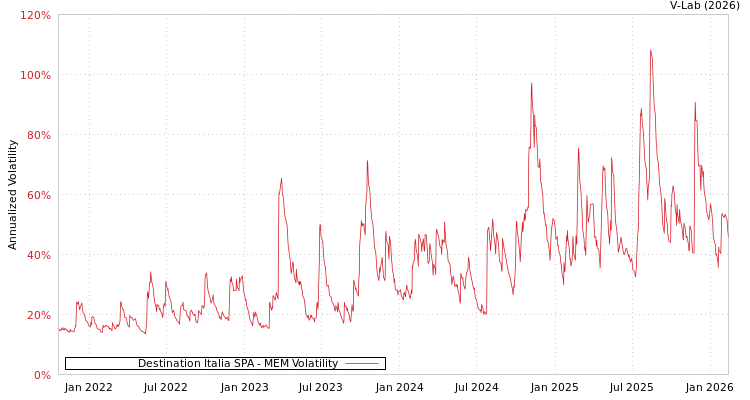 graph of Destination Italia SPA MEM