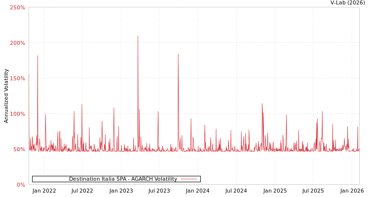 graph of Destination Italia SPA AGARCH
