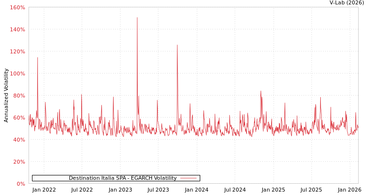 graph of Destination Italia SPA EGARCH
