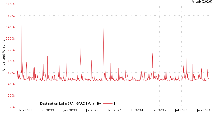 graph of Destination Italia SPA GARCH
