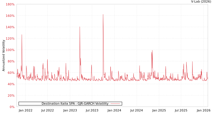 graph of Destination Italia SPA GJR-GARCH
