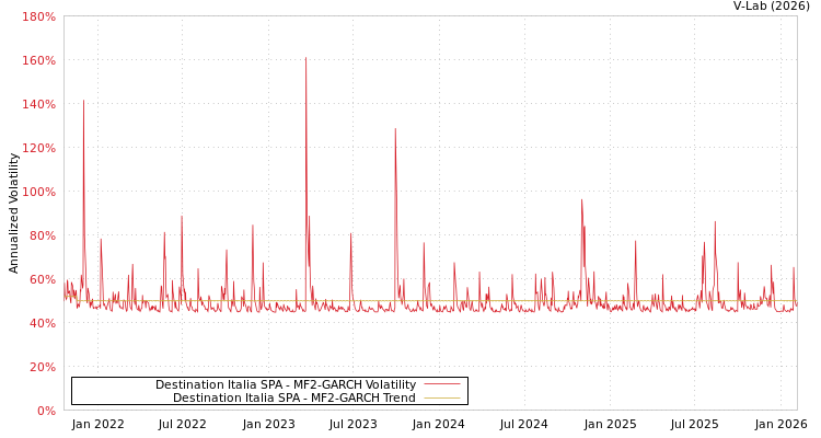 graph of Destination Italia SPA MF2-GARCH