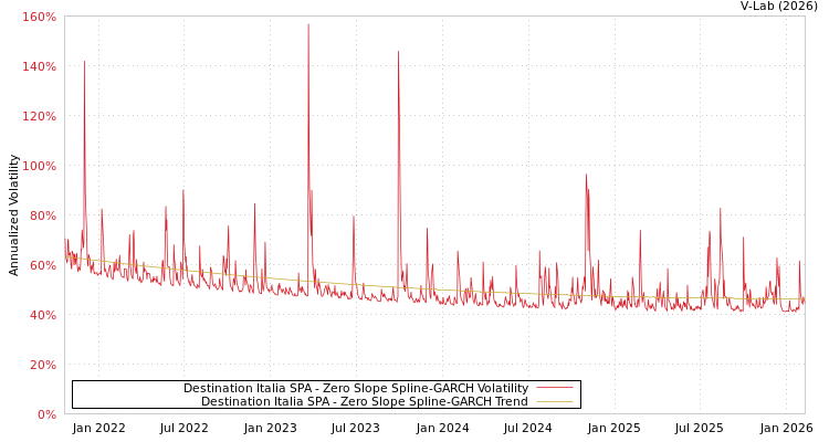 graph of Destination Italia SPA S0GARCH