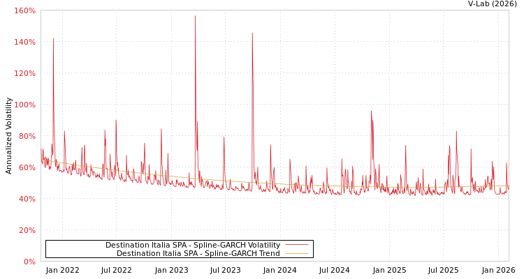 graph of Destination Italia SPA SGARCH