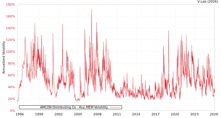 graph of AMCON Distributing Co AMEM