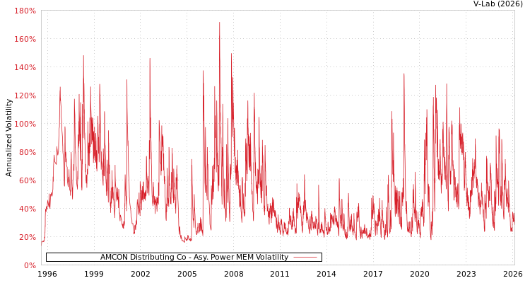 graph of AMCON Distributing Co APMEM