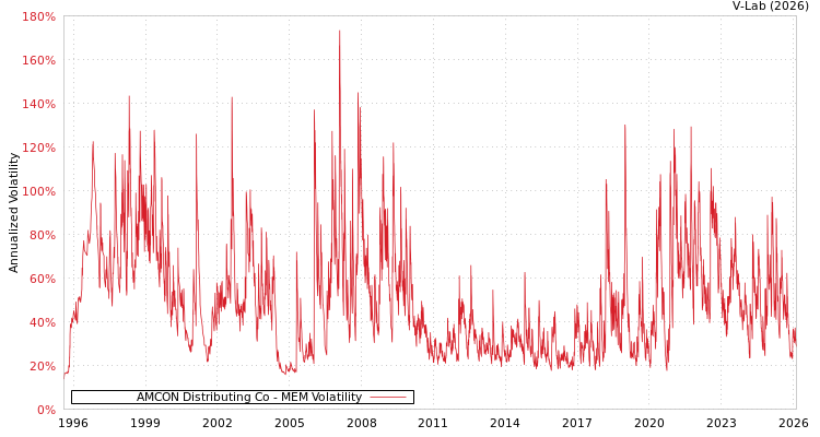 graph of AMCON Distributing Co MEM
