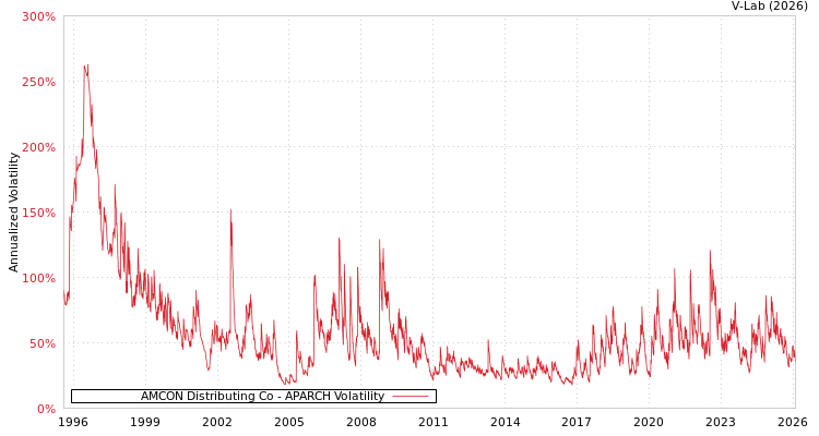 graph of AMCON Distributing Co APARCH