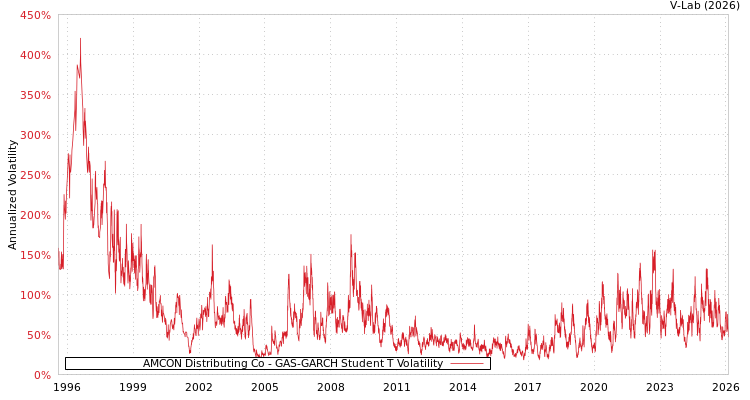 graph of AMCON Distributing Co GAS-GARCH-T