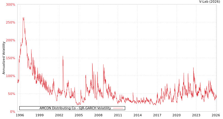graph of AMCON Distributing Co GJR-GARCH