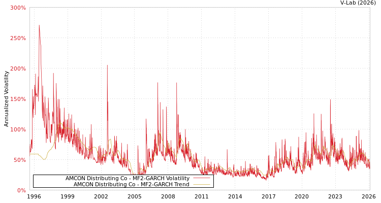 graph of AMCON Distributing Co MF2-GARCH