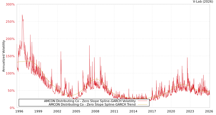 graph of AMCON Distributing Co S0GARCH
