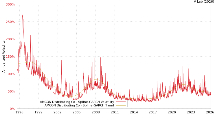 graph of AMCON Distributing Co SGARCH