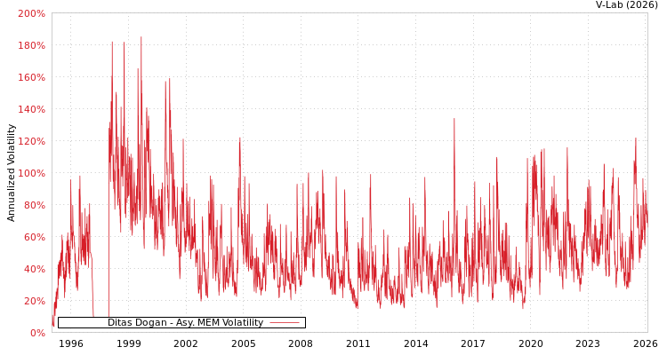 graph of Ditas Dogan AMEM