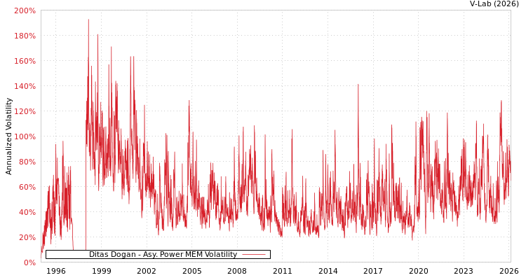 graph of Ditas Dogan APMEM