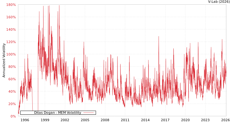 graph of Ditas Dogan MEM