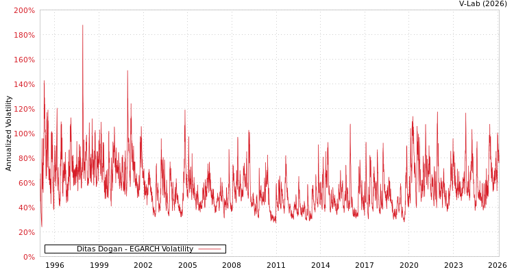 graph of Ditas Dogan EGARCH