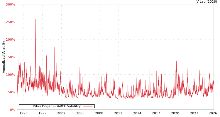 graph of Ditas Dogan GARCH