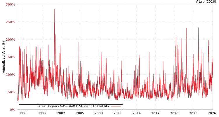 graph of Ditas Dogan GAS-GARCH-T