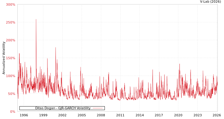 graph of Ditas Dogan GJR-GARCH