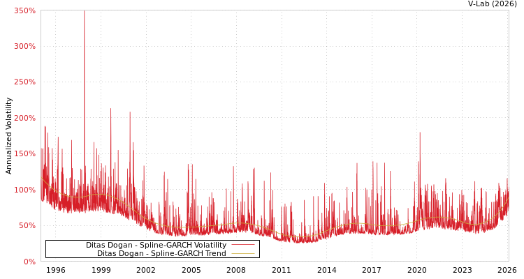 graph of Ditas Dogan SGARCH