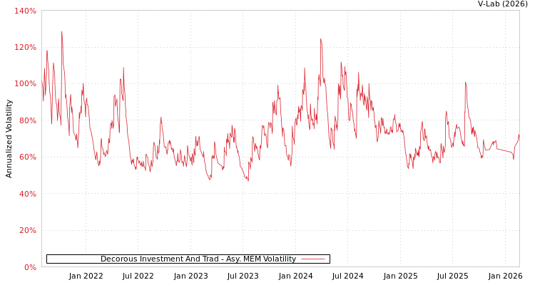 graph of Decorous Investment And Trad AMEM