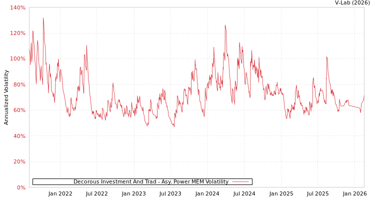 graph of Decorous Investment And Trad APMEM